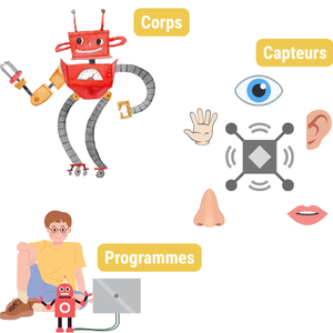 Illustrations des supports pour expliquer les caractéristiques d'un robot